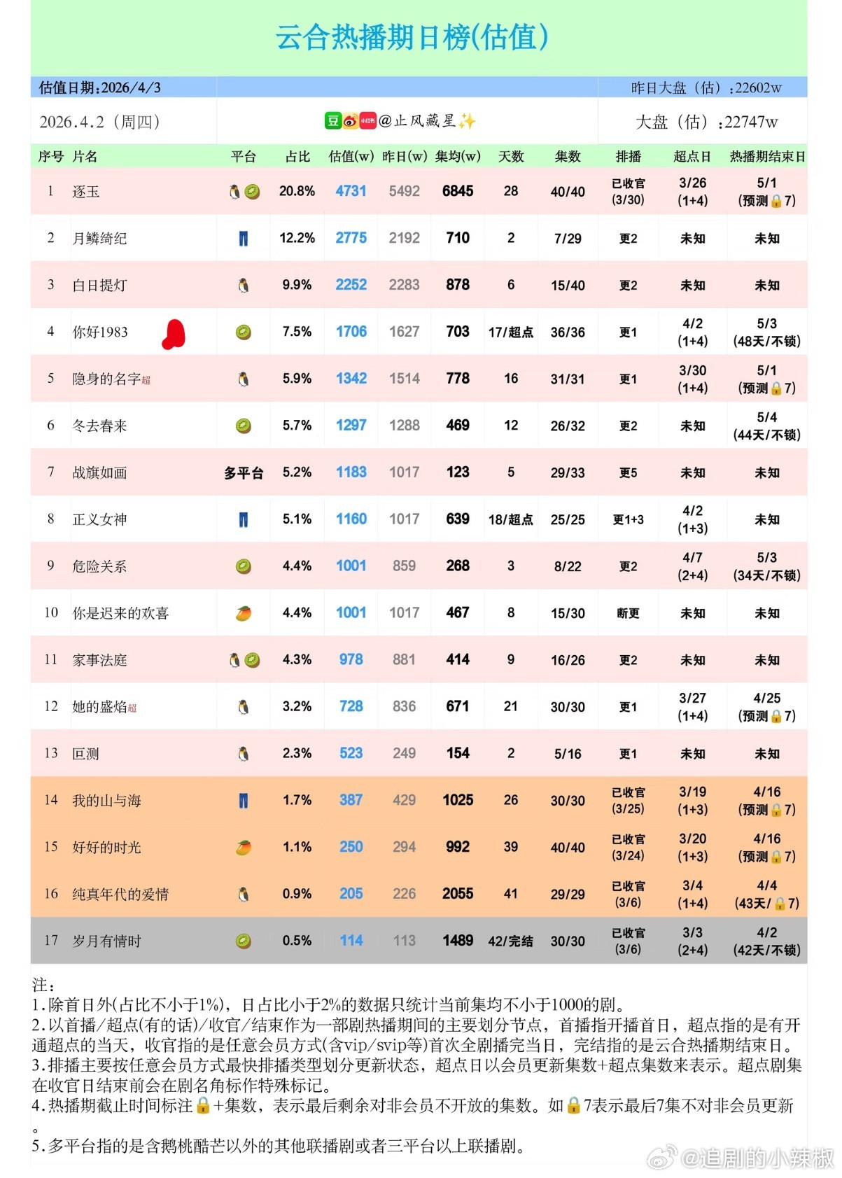 好惨这剧无人在意的播完了，热度没上8000