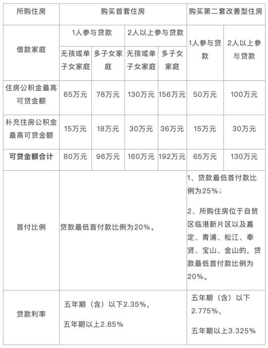 上海住房公积金额度有多少啊？