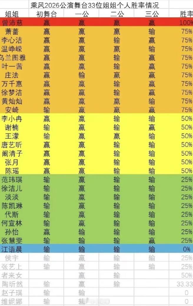 乘风破浪的姐姐乘风2026最惨姐姐诞生！全输战绩真的会笑亖乘风破浪的姐姐‖