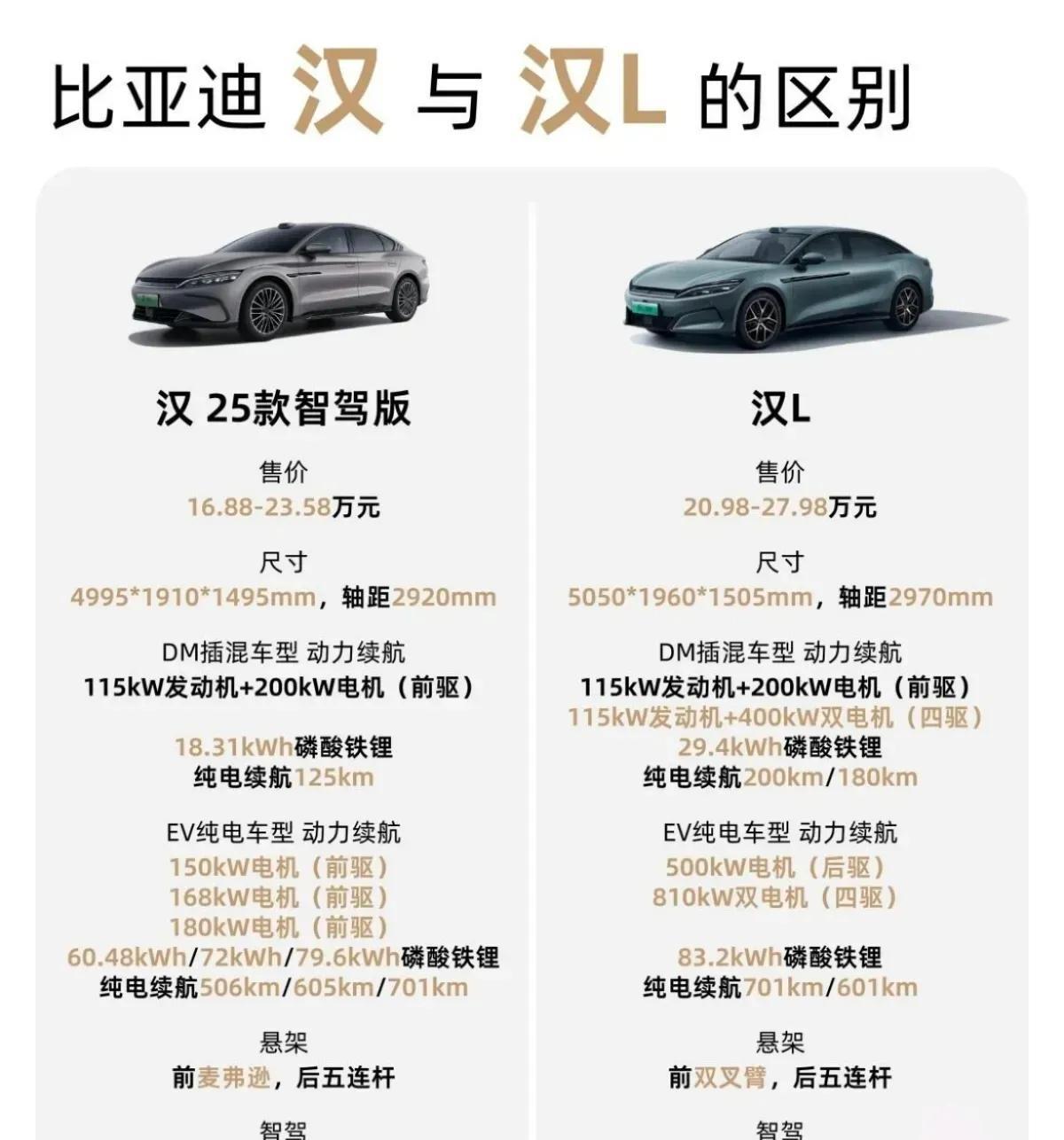 单看比亚迪汉l这车本身，绝对是一部量产技术的集大成之作，普通人踮踮脚能买到的最强