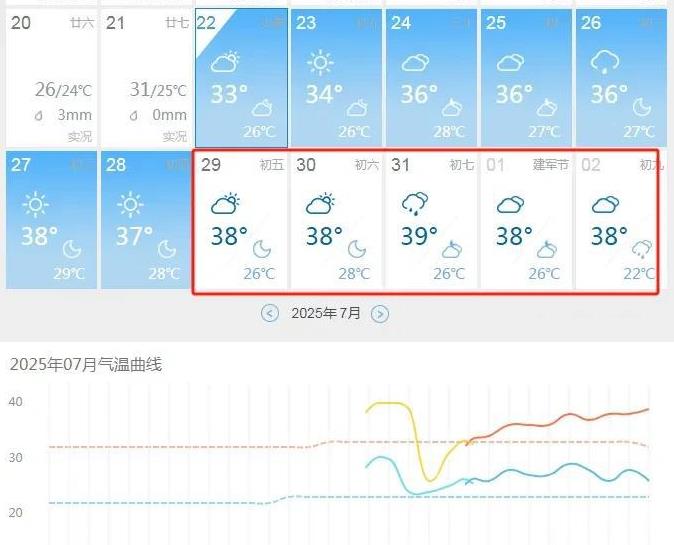 升温了，西安又是连续一周38℃高温，热的和南方没啥两样了…今天，西安开始升温了，