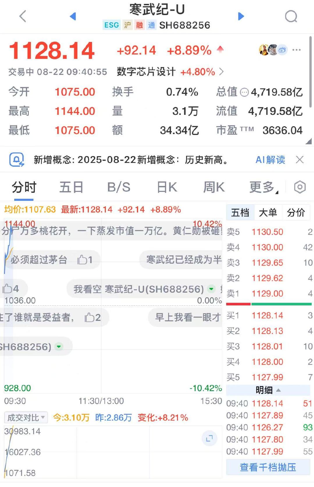 【寒武纪市值逼近4800亿】寒武纪年内累涨73%8月22日，寒武纪拉升涨超10