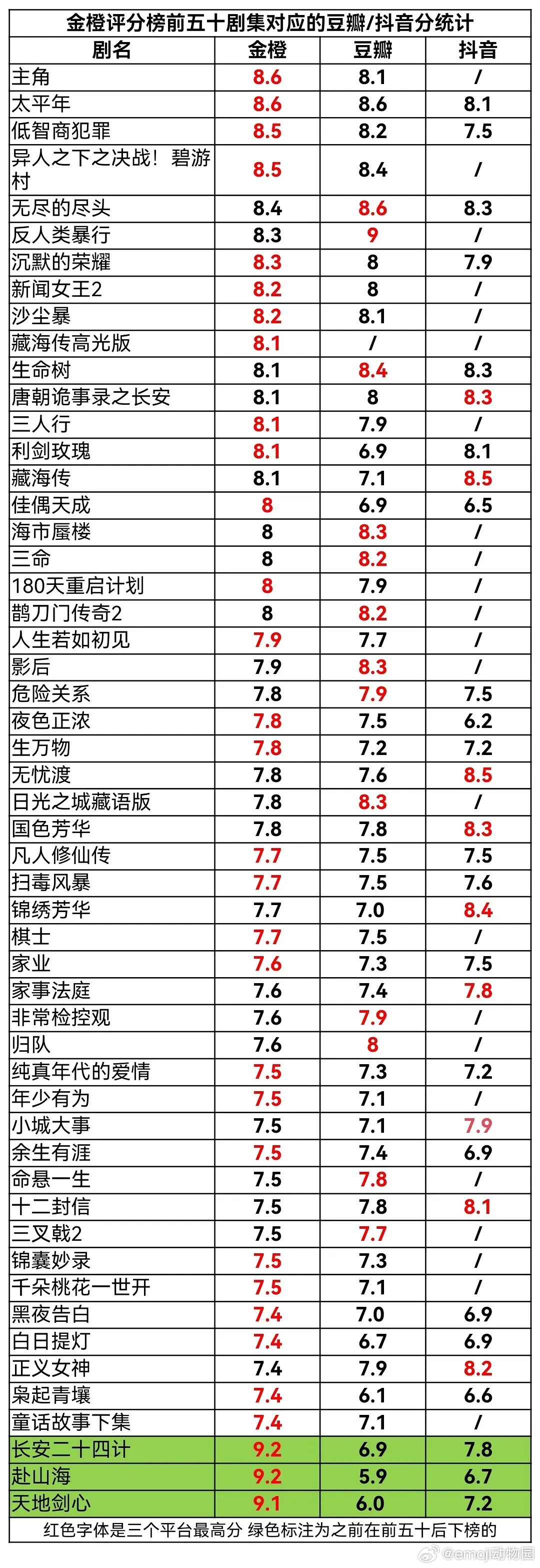 只有一个人的三部剧因为异常被清分了吗