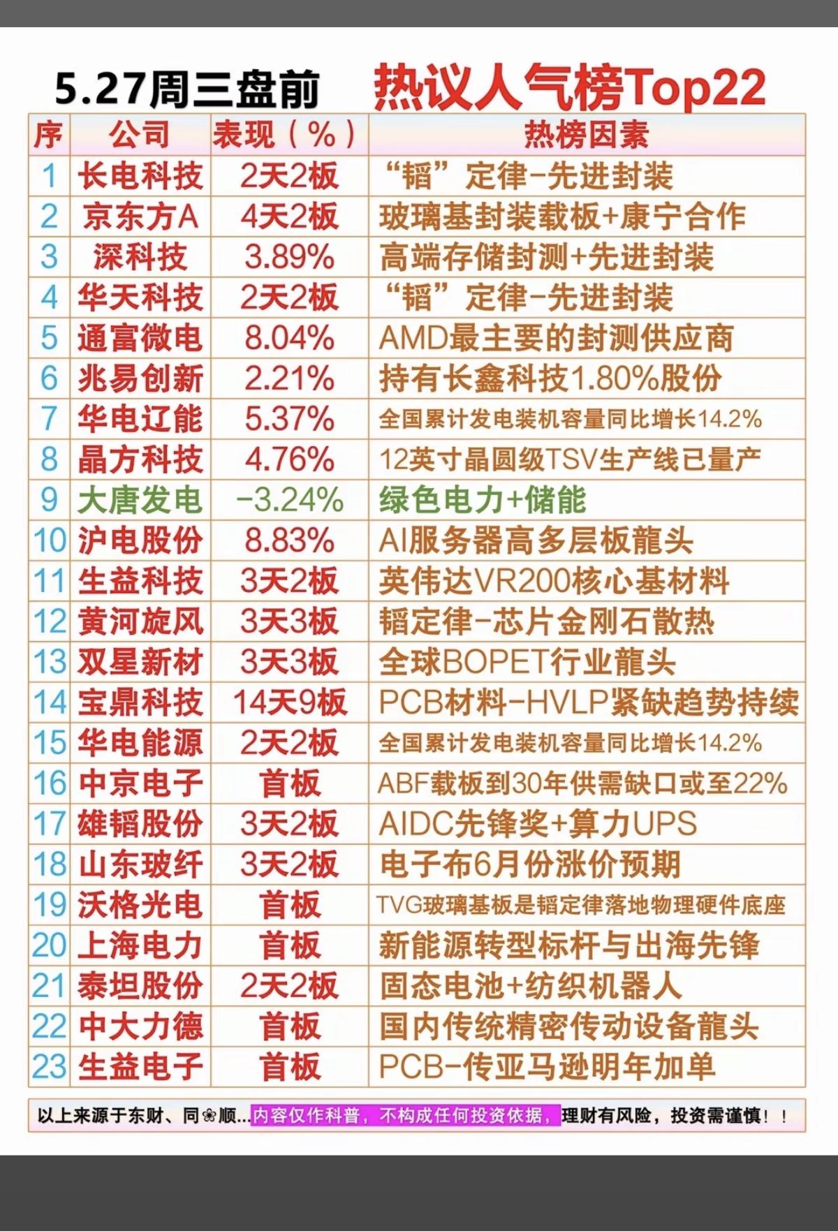 5.27周三成交活跃个股+人气热度榜！1.韬定律，先进封装2.玻璃基板