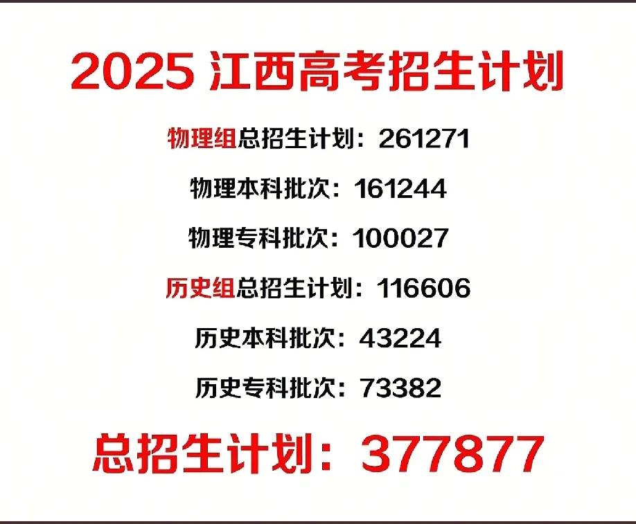 计算本科录取率，2025年江西理科本科录取161244人，文科录取43224人，