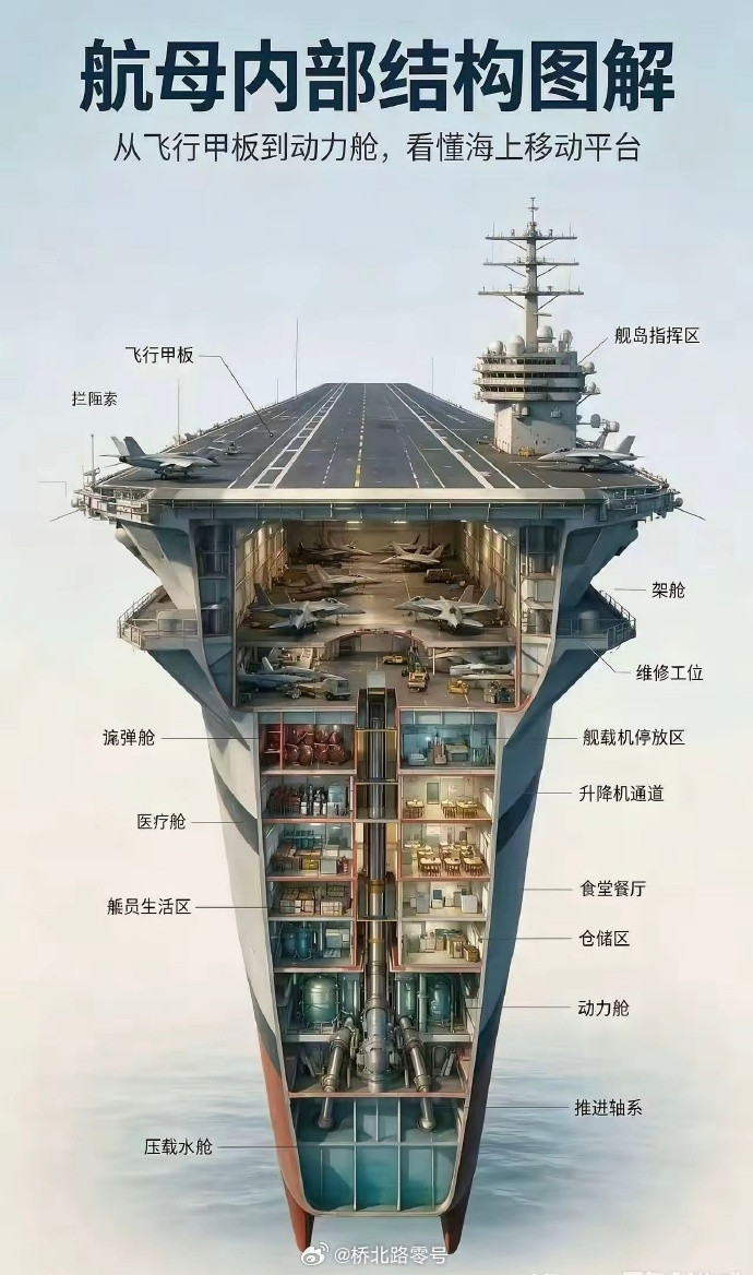 图解的航母内部结构。。。没去过航母，有专业人士能介绍一下吗