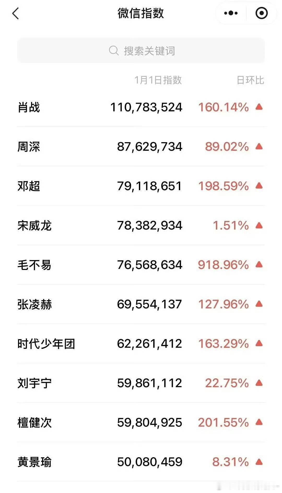 肖战的数据，让整个跨年档都黯然失色。2亿播放量？肖战粉丝这战斗力，收视率直接干到