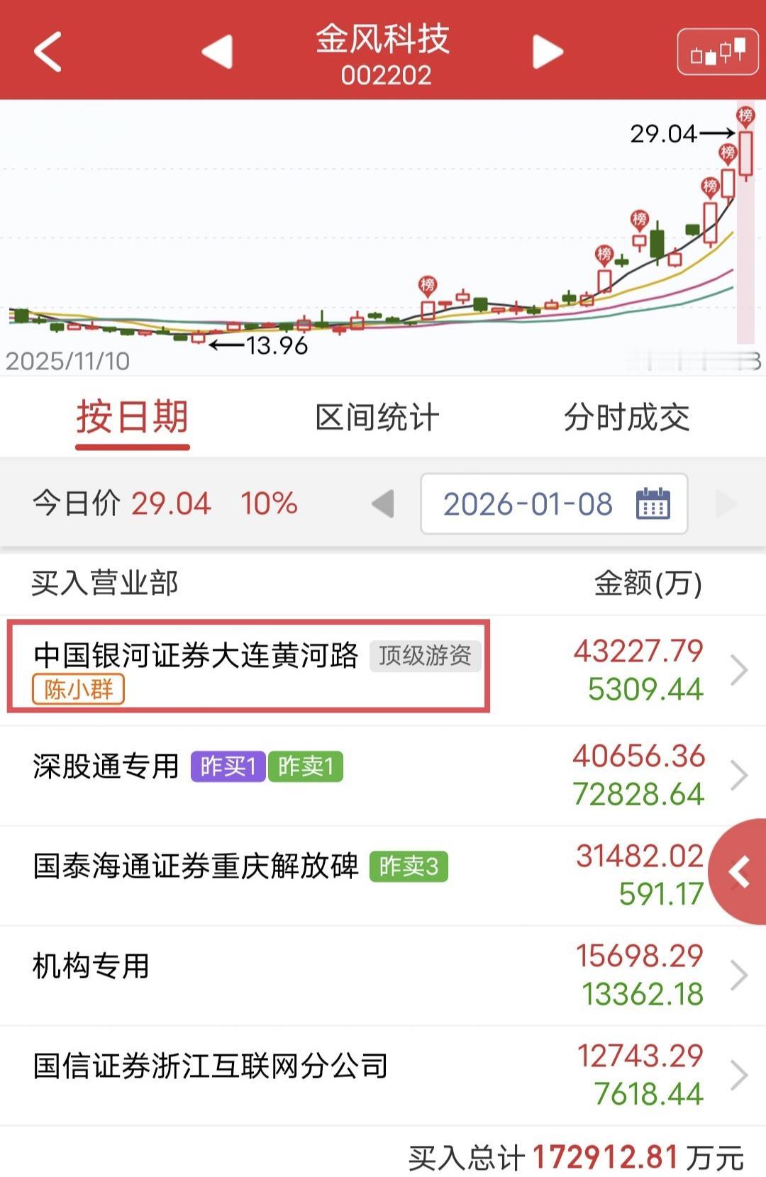 陈小群爆买3.77亿：今天金风科技尾盘涨停。盘后龙虎榜显示，陈小群买入4