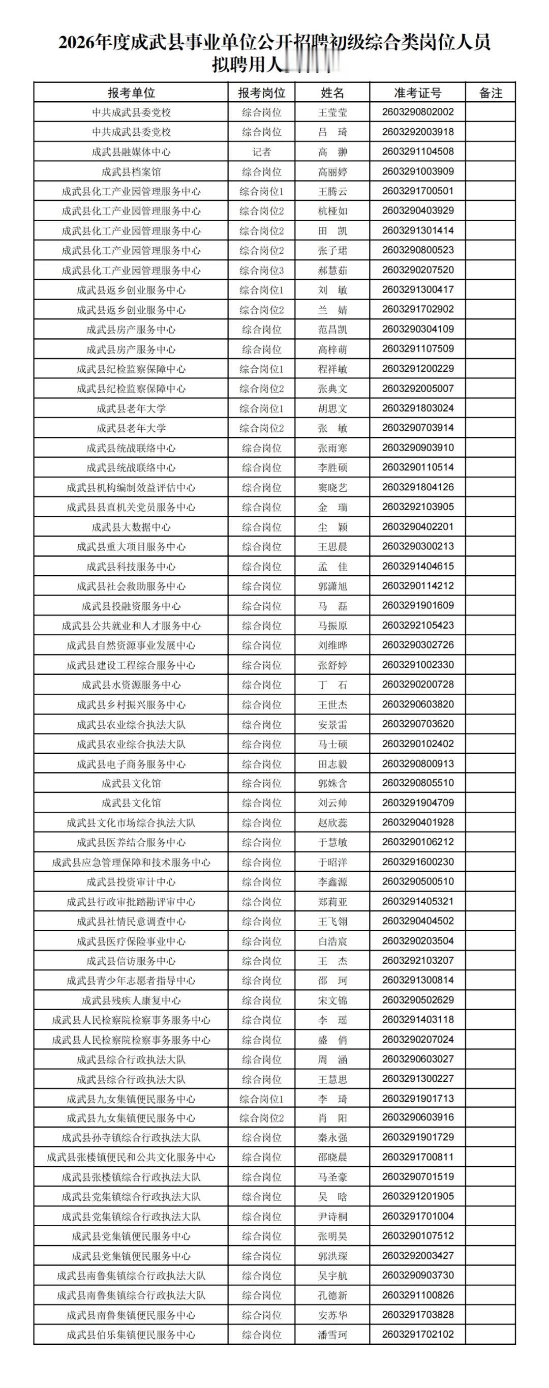 成武县：事业单位综合类岗位人员拟聘用人员名单