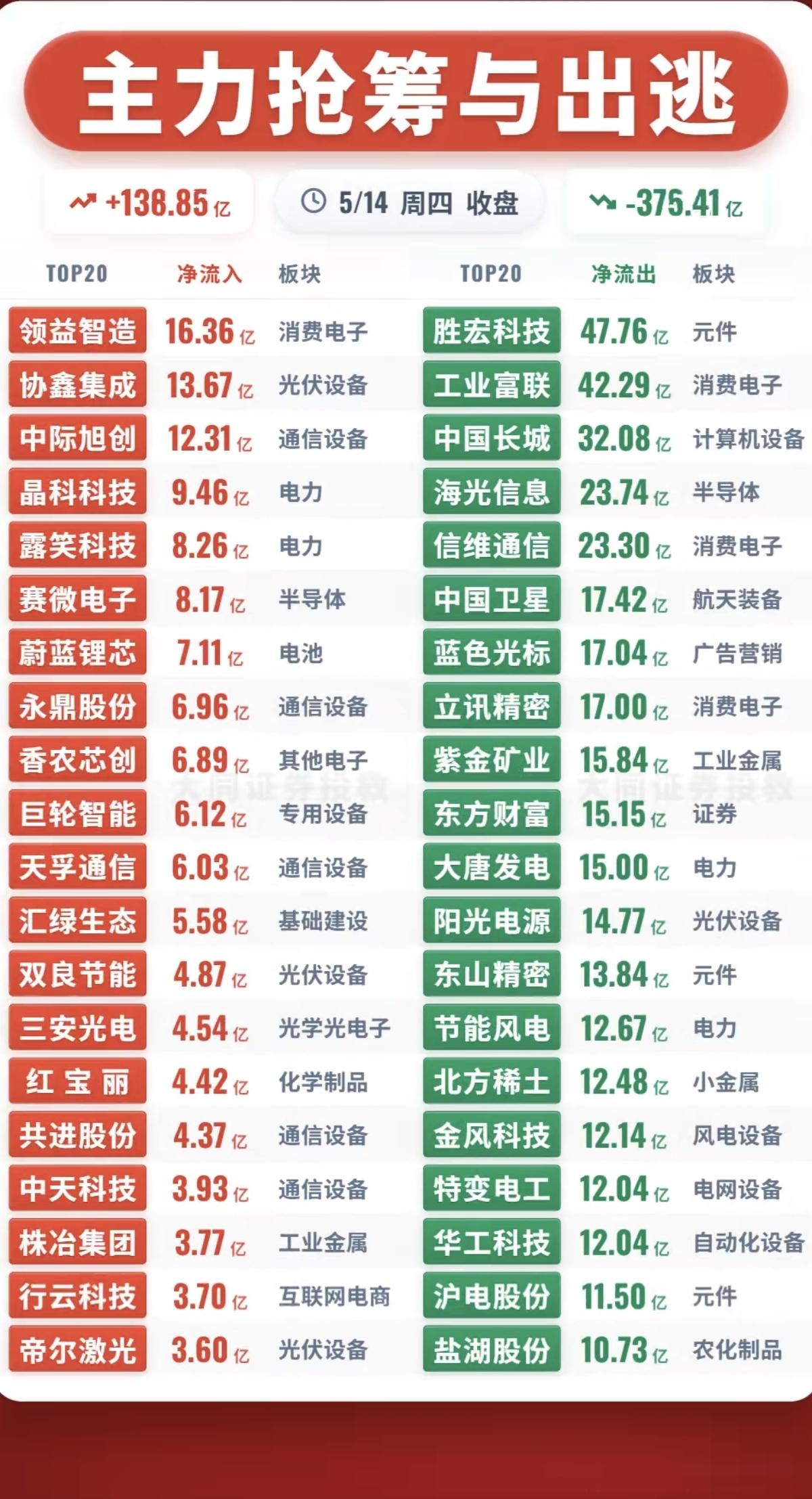 5.14周四主力大资金流向监测TOP20！资金抢筹方向：消费电子、