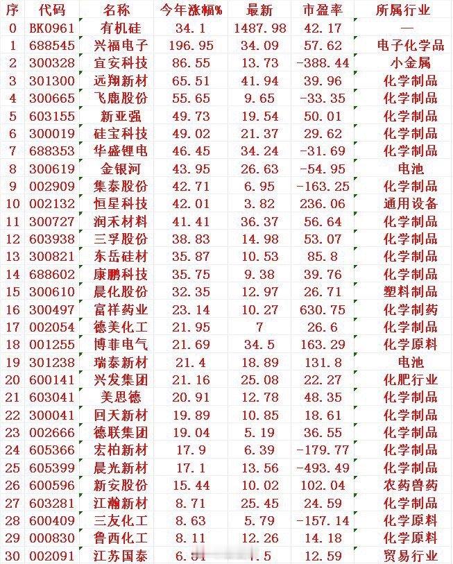 有机硅概念，2025年以来涨幅最多的30名单​序名称今年涨幅%1兴福19