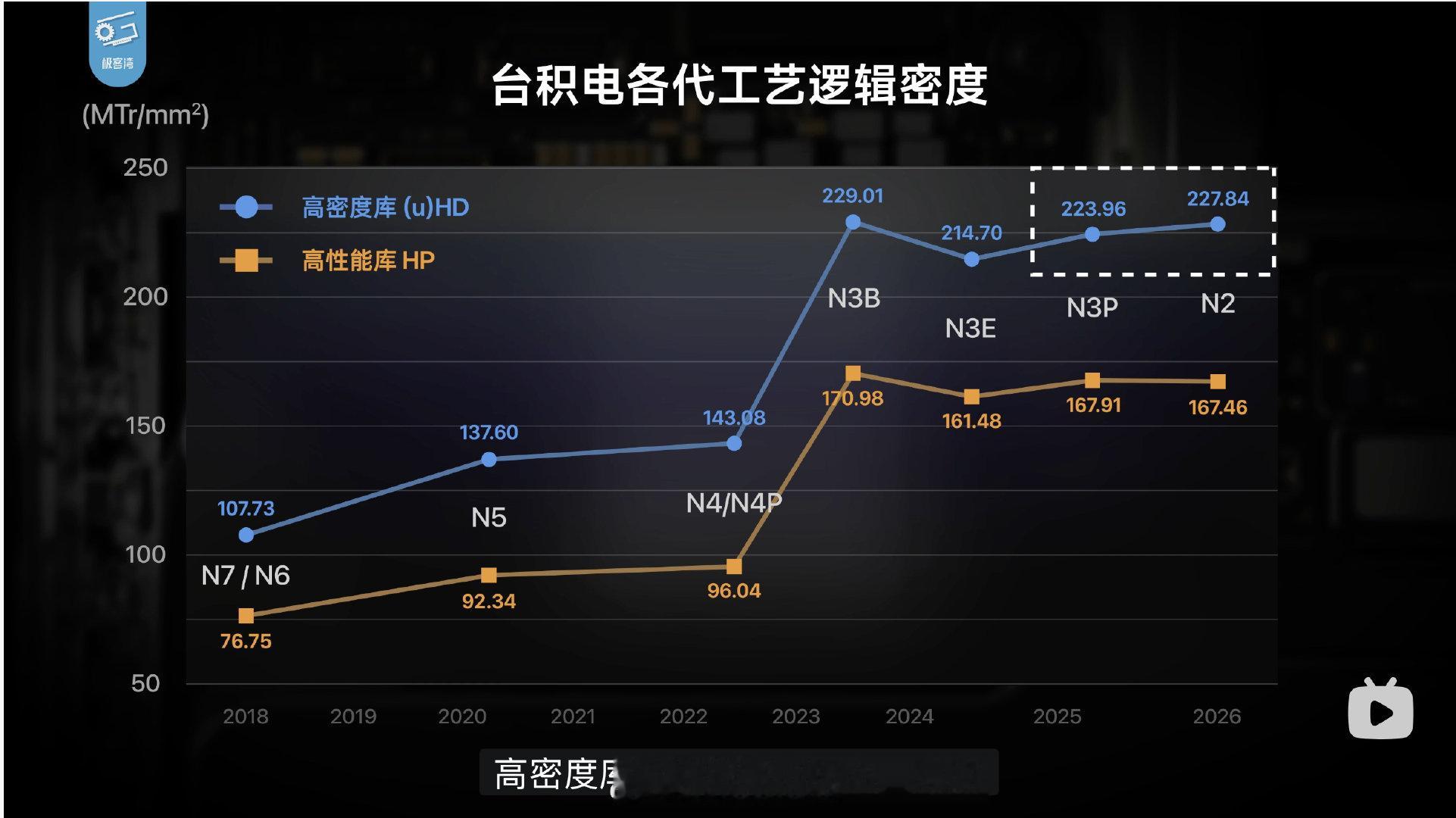 其实自从台积电N3B开始，台积电的密度也早就达到瓶颈了....你说为什么Intel3和Intel18