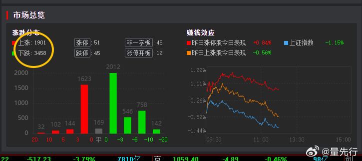 昨天KTV今天ICU，科技股继续退潮，只要是波动大就说明没有见底，等待市场降波，