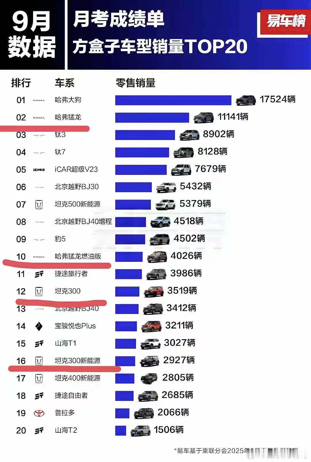 方盒子造型九月排行版出来了，哈弗大狗名望所归还是第一名，不过按哈弗大狗这个统计方