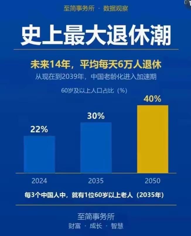 中国史上最大的退休潮来了，随着上世纪60年代左右的婴儿潮，现在都已经要陆续跨入6