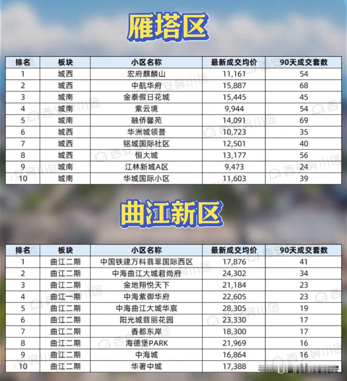 西安各区近90天二手房成交Top10榜单出炉，内含成交套数和成交均价。考虑购买二