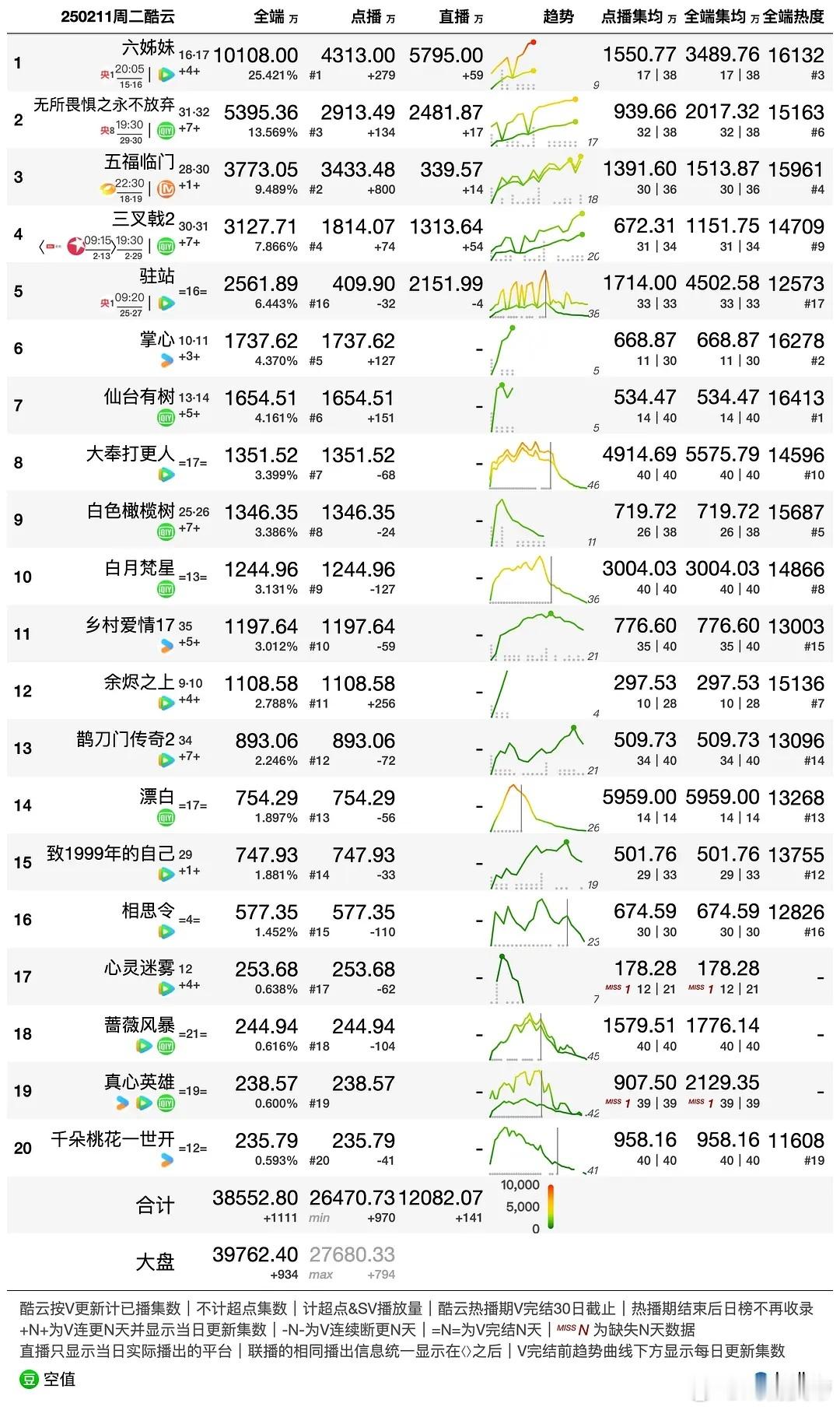 2.11酷云播放量：白月梵星集均破3000。