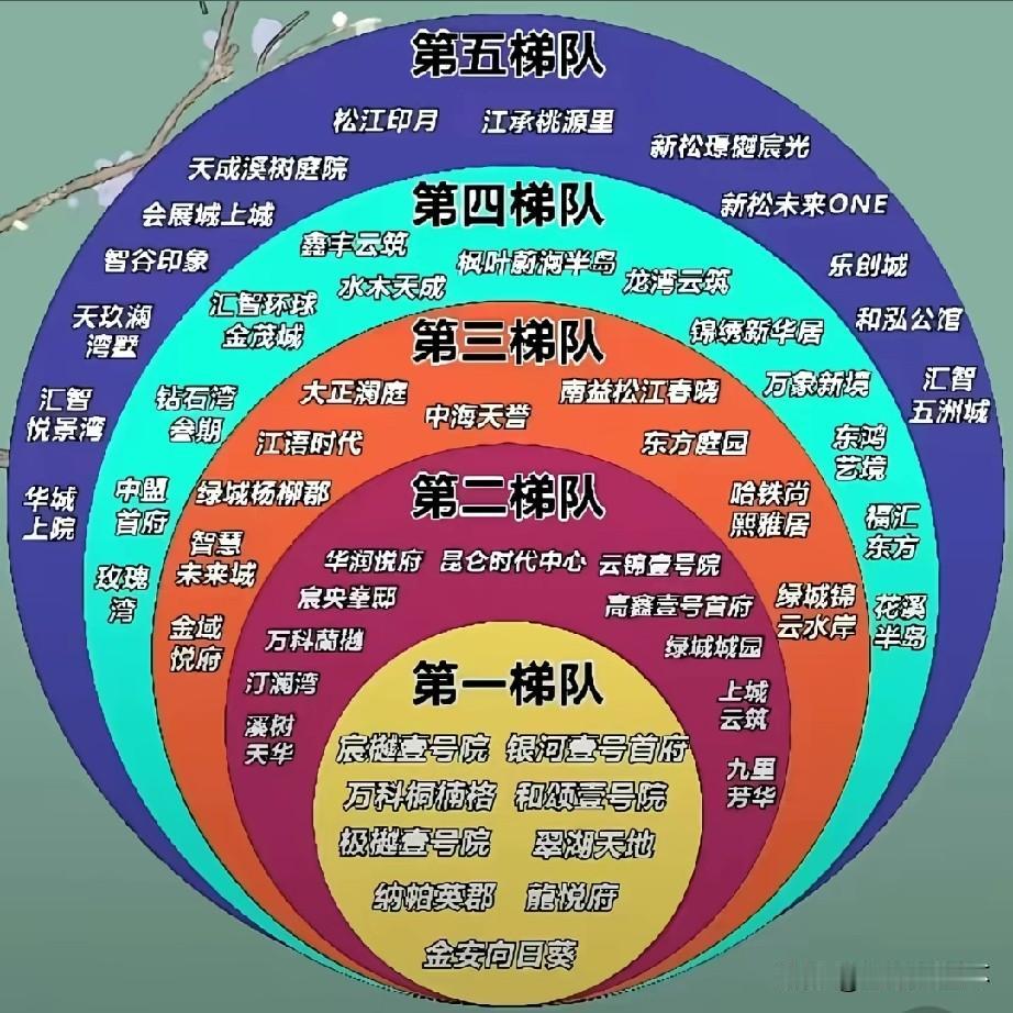 哈尔滨楼盘梯队榜单出炉！宸樾壹号院、银河壹号首府、万科桐楠格等项目位列第一梯队；