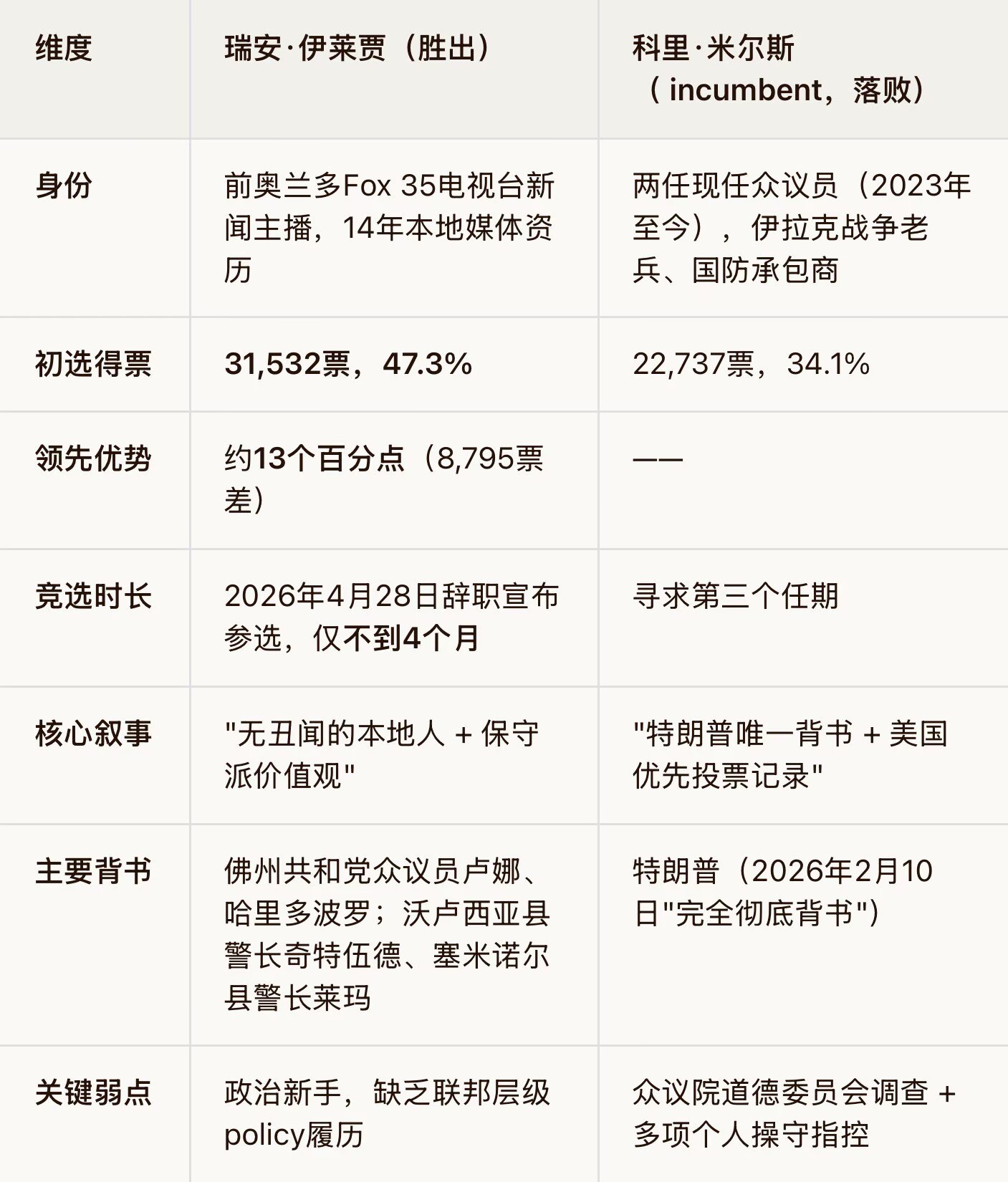 佛罗里达两党初选又爆冷了这可不是第一回了啊