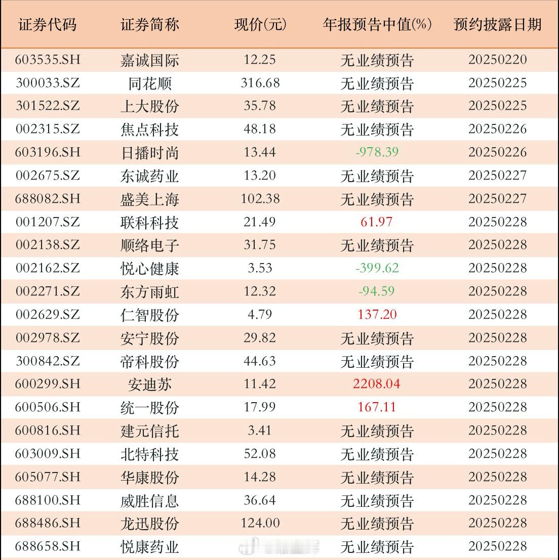 预告来了！22家公司2月份将披露年报，多家科技公司在列进入2月份以后，沪深两市部