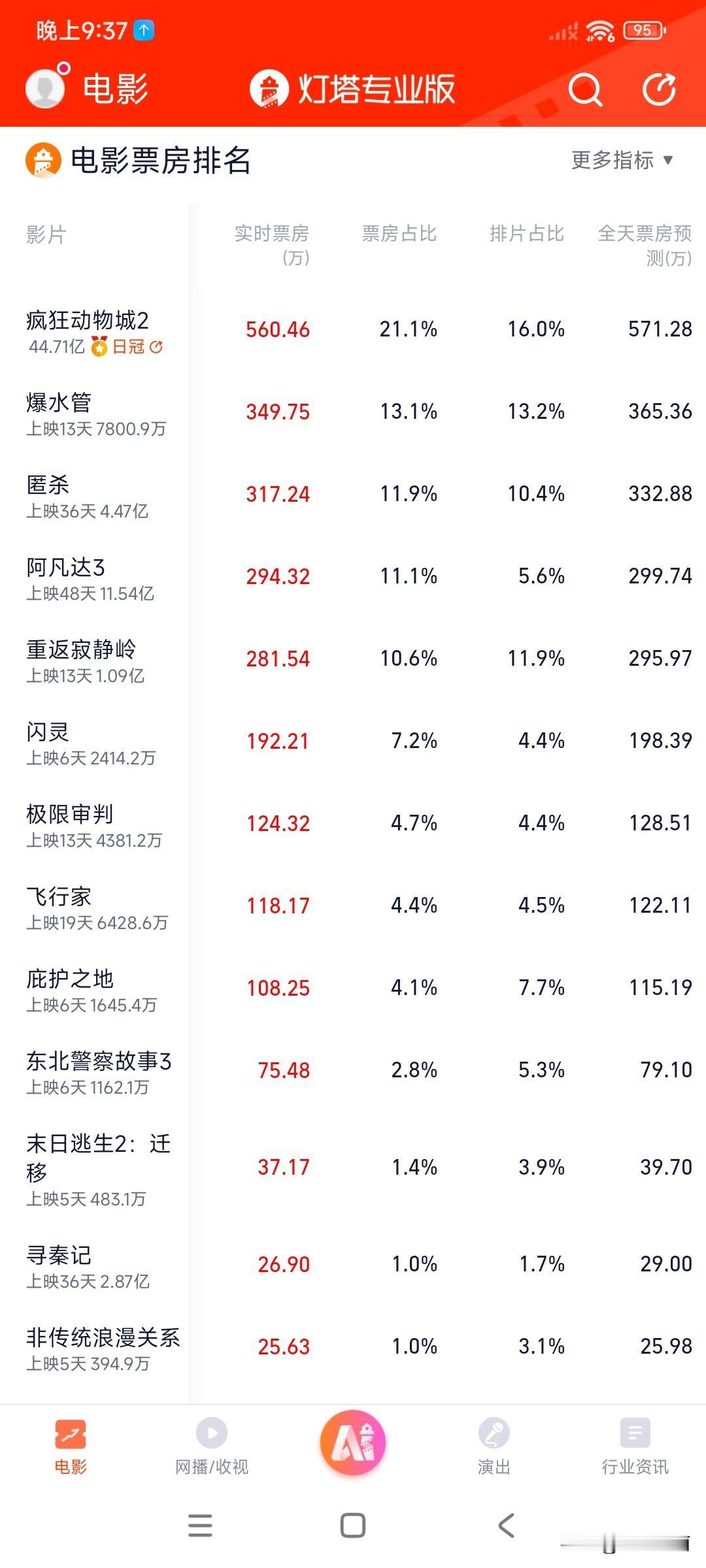 上映2个多月，票房依然霸榜，这部电影真牛🐮
