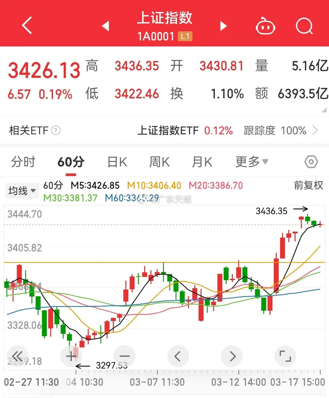 2025年3月18日投资策略1、股市方面，昨天缩量震荡，上行形态良好，板块正常轮