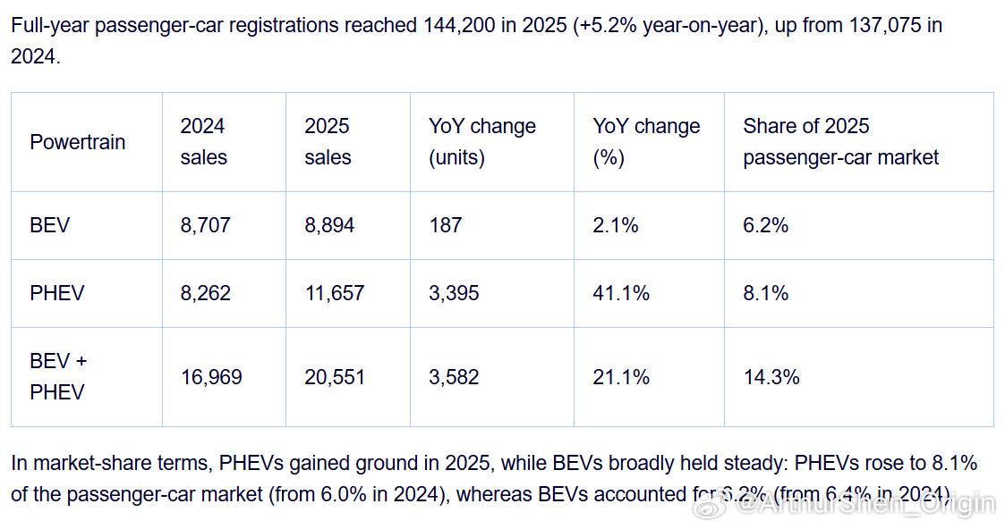 欧洲汽车市场蔚来进入希腊市场已经3个月了，去年12月底开启的第一批交付。202
