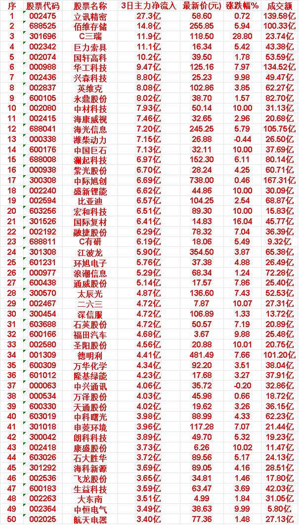 4月14日，前3天主力大幅买入的50名单一览！立讯精密：3日主力净流入27.