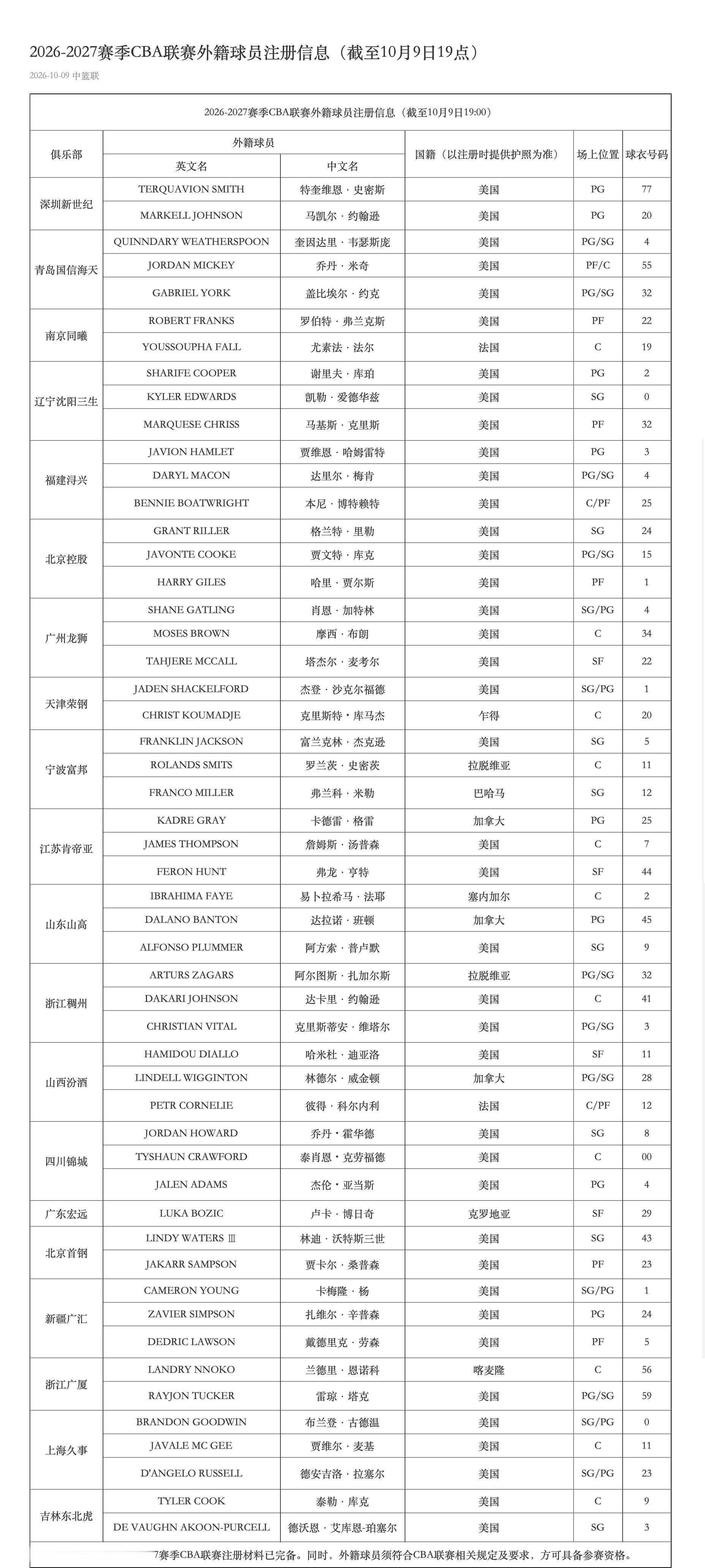 上海久事大鲨鱼新赛季外籍球员注册完毕古德温&拉塞尔&麦基新赛季万体馆
