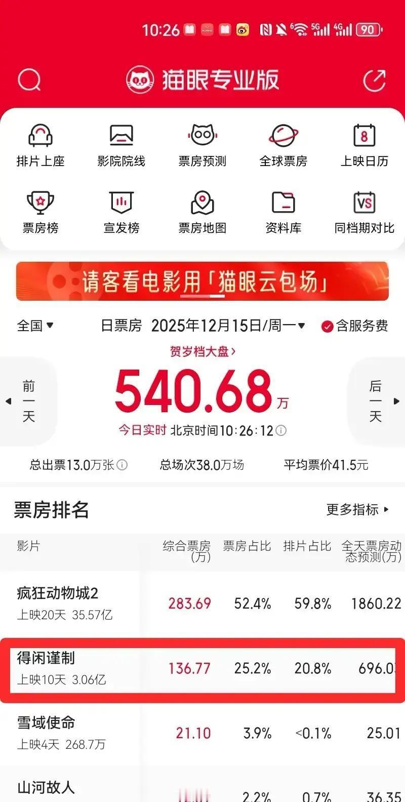 别再为3.5亿票房吵了。肖战这次到底赢了什么？我撕开数据给你看。不是输赢问