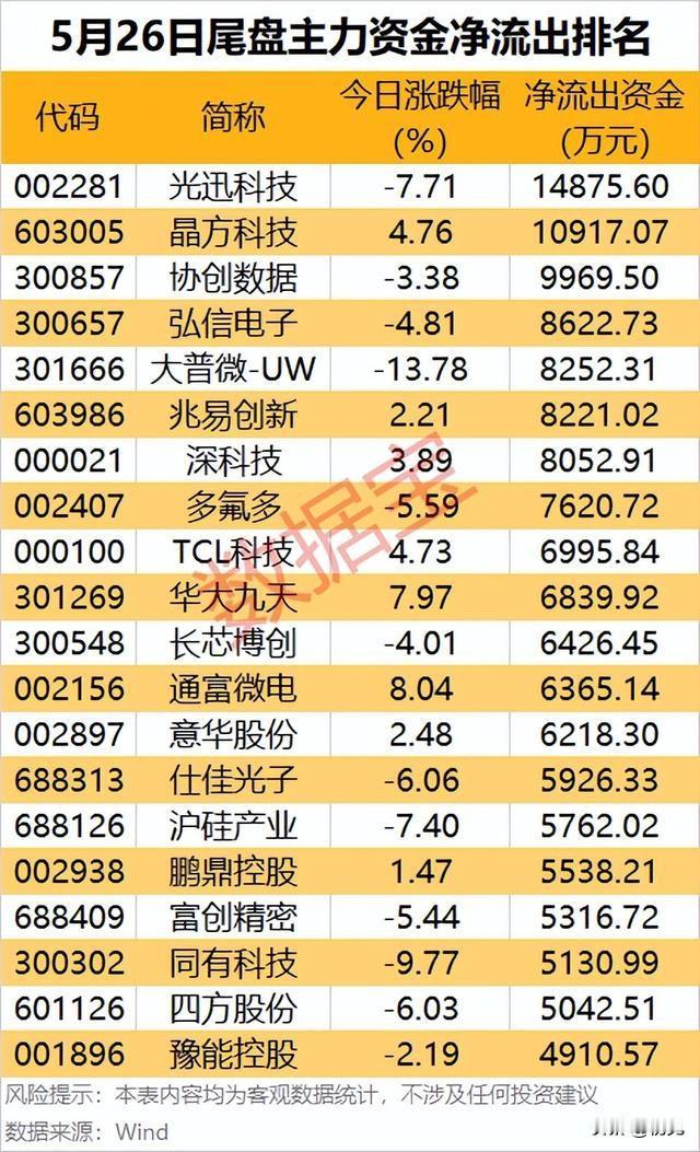 尾盘半小时资金出逃榜！高位获利了结加剧，这些标的遭主力抛售！本次梳理为5月