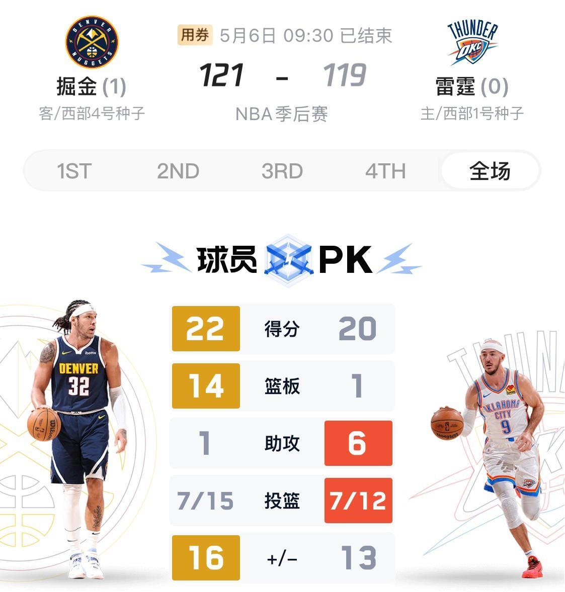 真是成也卡鲁索，败也卡鲁索，卡鲁索今天三分9中5砍下20分6助成为雷霆替补最高，