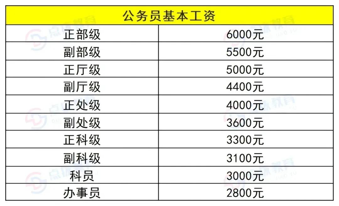 某国各个行政级别的年收入：1、副国级：20000～上不封顶2、正部级：600