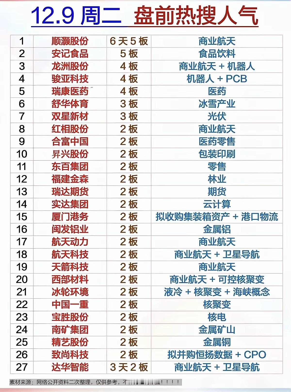 12.9周二盘前热搜人气榜！1.顺灏股份6天5板商业航天2.安