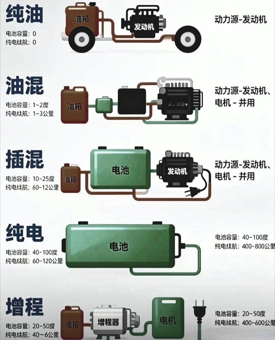 一图看懂汽车的五种动力形式的区别。