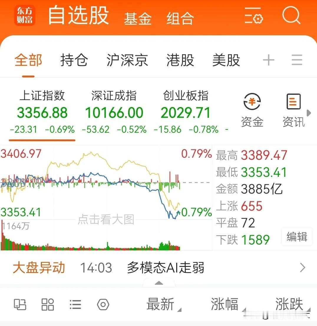 A股午后突发，惊天一跳令人猝不及防！今天上午还算正常，手里拿着的四个股三个是上
