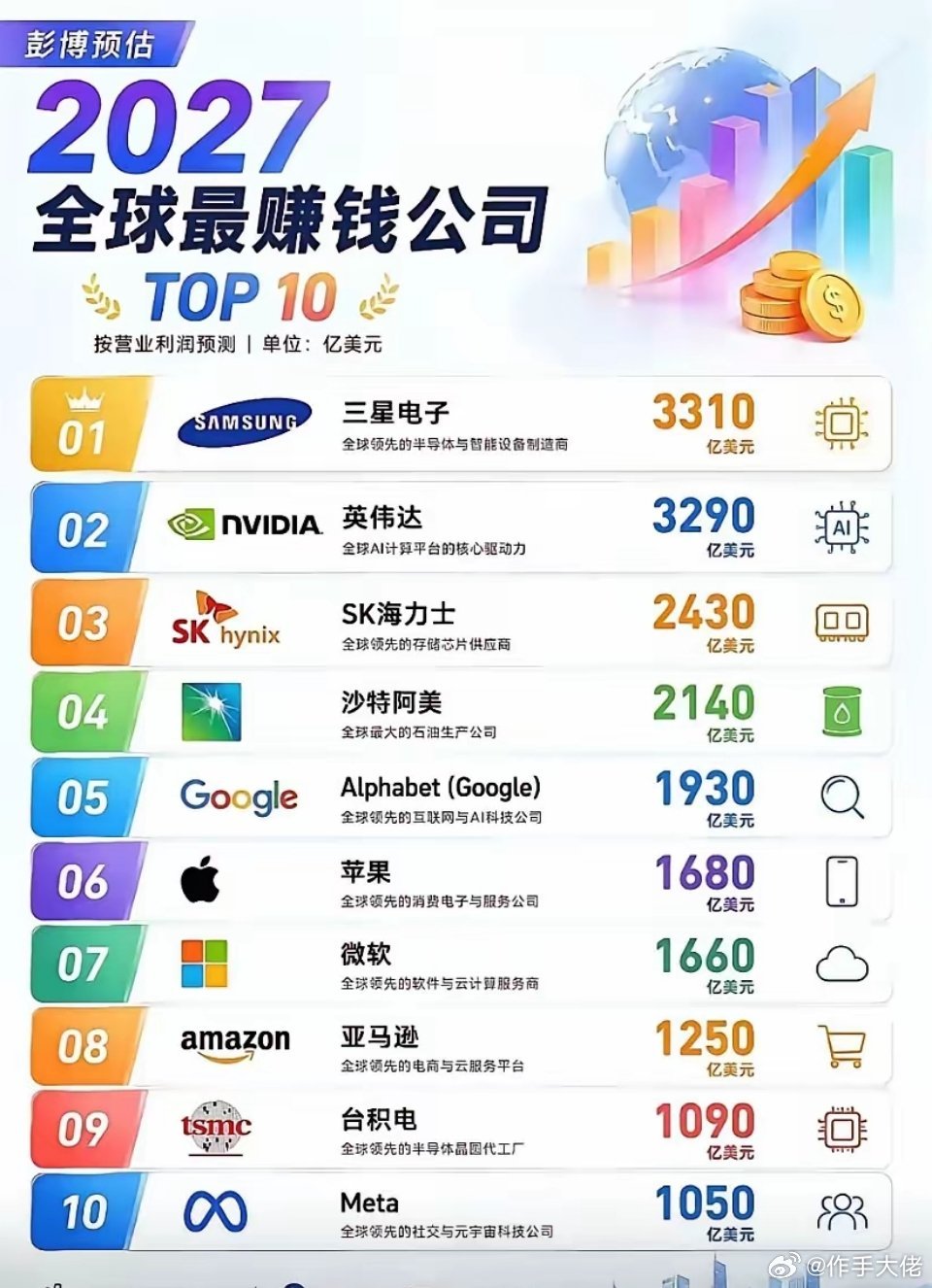 真是风水轮流转啊，三星跟海力士这两个韩国企业，论盈利能力，平时根本不配跟谷歌苹果