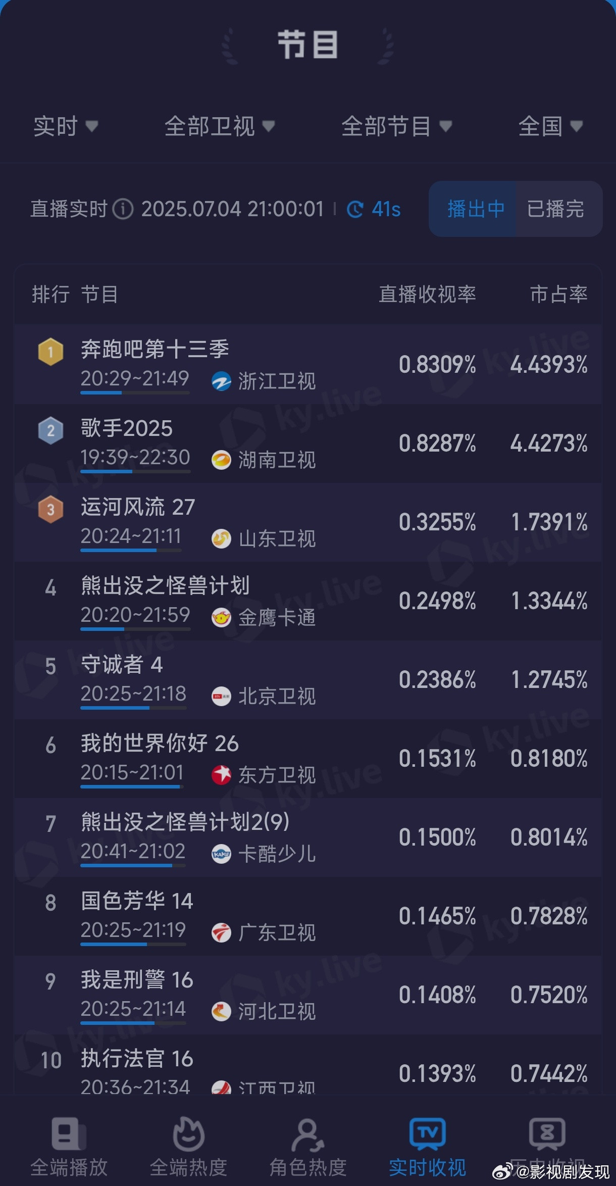 歌手开播收视率歌手打不过隔壁台跑男，早知道多保马嘉祺几期了，哈哈哈哈哈收视率已经