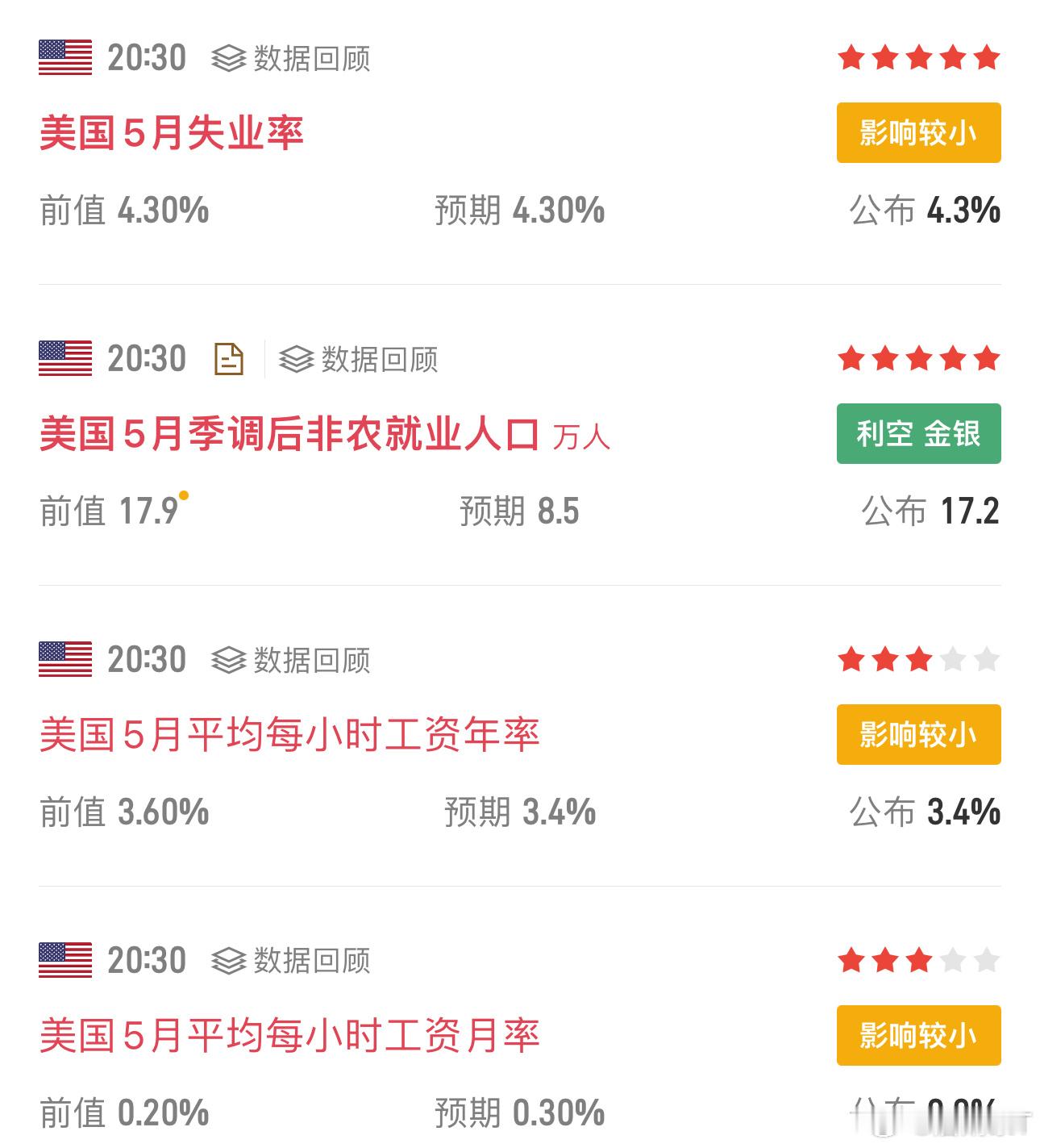 非农数据爆大超预期，降息直接没戏，市场反倒押注加息。整个加密市场利箜缠身，大环境