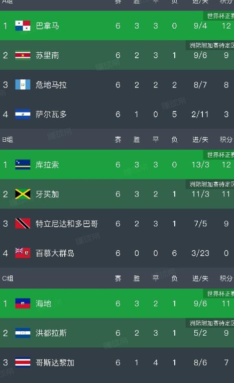 胜利大逃亡！世预赛北美区尘埃落定，刺激！世预赛北美区今天上午最后一轮全部结束