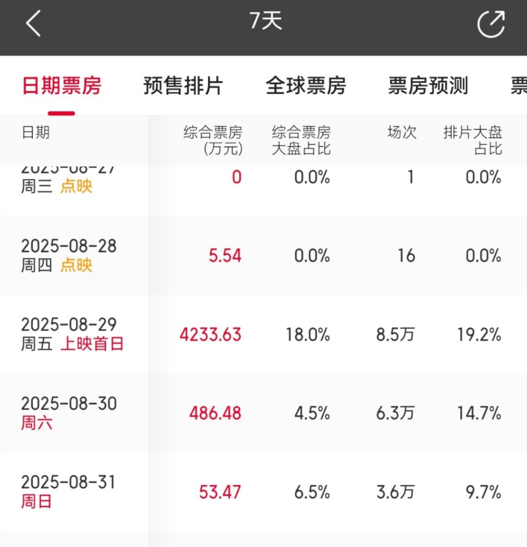 居然真有人去看蒋奇明的爱情电影，然后七夕骗到一天票房就口碑崩塌倒挂了​​​