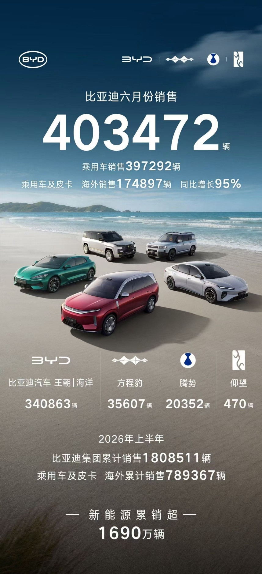 比亚迪6月狂卖40万，再创纪录别家车企还在为月销过万庆祝，比亚迪直接甩出单月40