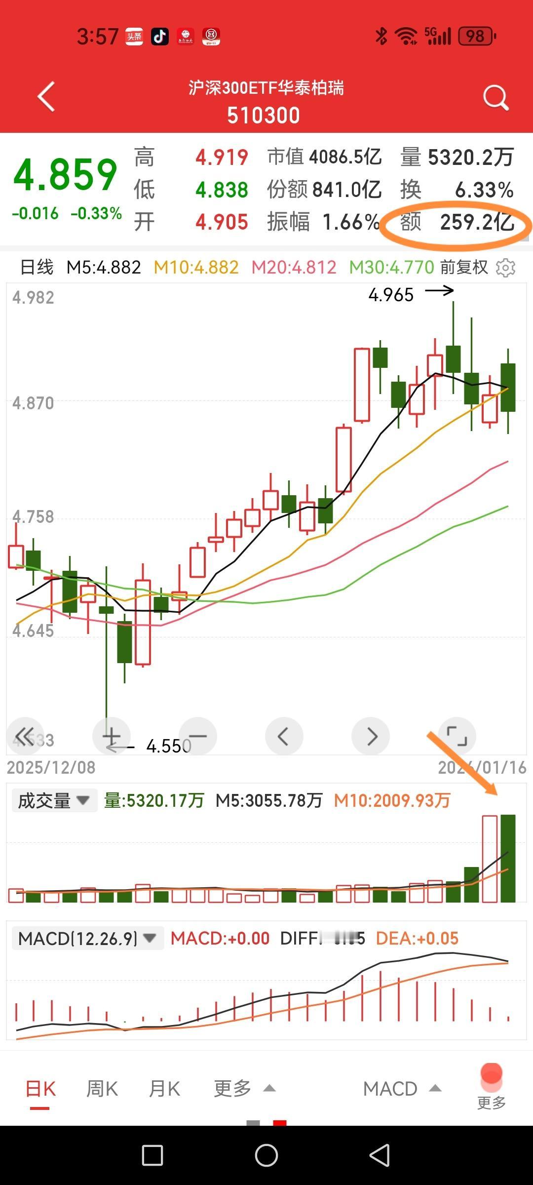 沪深300ETF（510300）连续两日放巨量，今日估计又是大额赎回，什么意思？