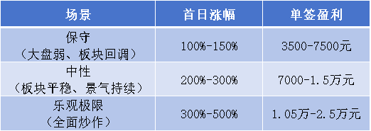 长鑫科技、IPO打新、全程攻略