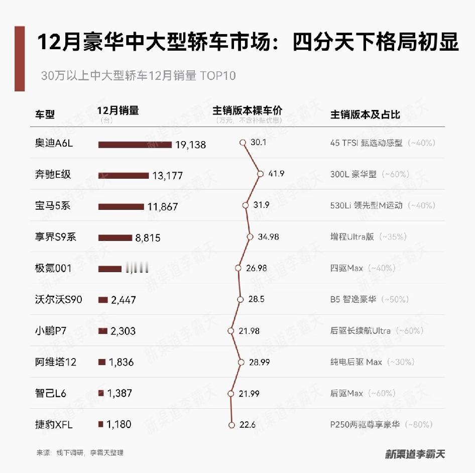 鸿蒙智行享界！享界量价齐飞，12月销量8815台再创新高！主销价格34.