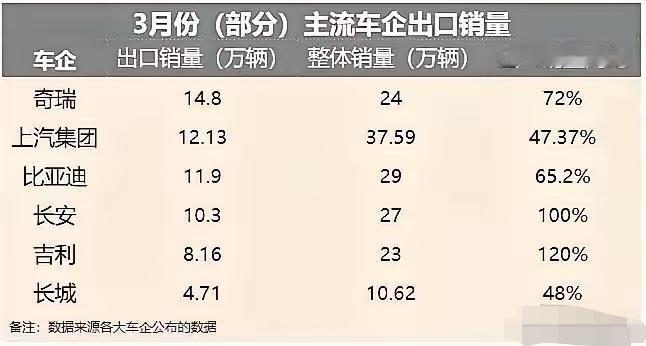 我刚看到3月英国汽车销量榜，愣了好几秒。第一名不是丰田，不是大众，是奇瑞JAEC