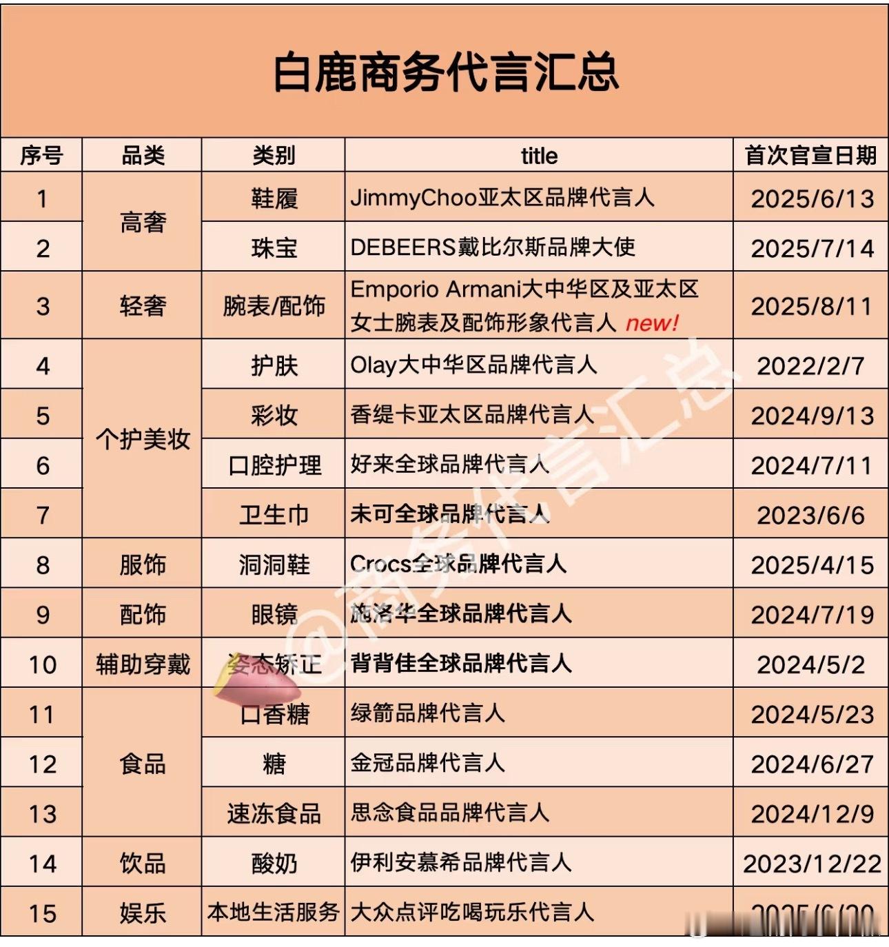 白鹿最新商务汇总，什么水平？​​​