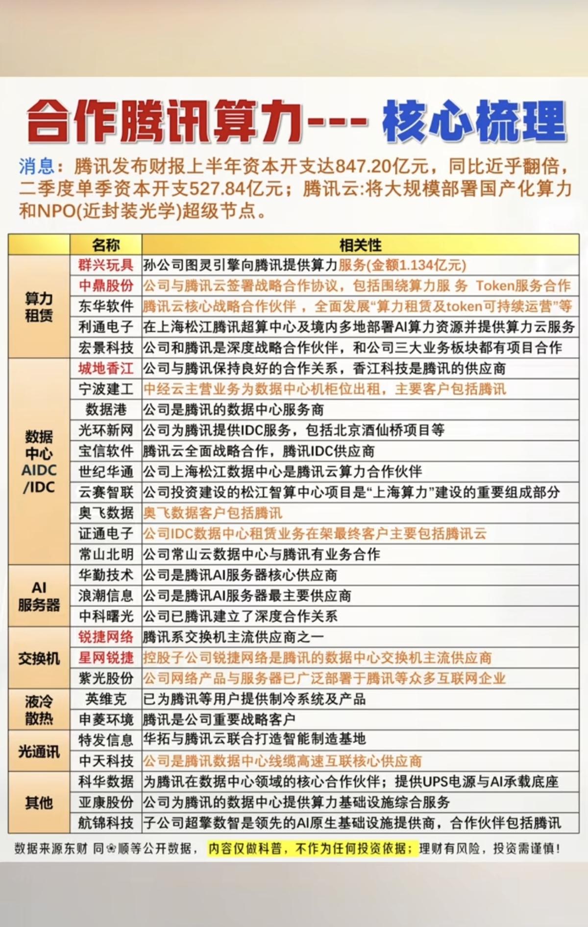 腾讯算力——核心龙头关联股整理！1.算力租赁2.数据中心AIDC3.服务