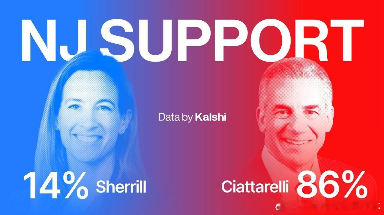 【黄金时代】Kalshi发布了关于2025年，蓝州新泽西州州长竞选的最新数据