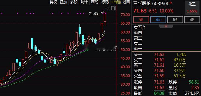 有机硅概念午后持续走强，四氯化硅方向领涨。$三孚股份sh603938$强势封